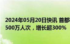 2024年05月20日快讯 首都机场国际及地区旅客吞吐量突破500万人次，增长超300%