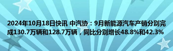 2024年10月18日快讯 中汽协：9月新能源汽车产销分别完成130.7万辆和128.7万辆，同比分别增长48.8%和42.3%