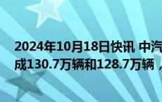 2024年10月18日快讯 中汽协：9月新能源汽车产销分别完成130.7万辆和128.7万辆，同比分别增长48.8%和42.3%