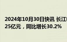 2024年10月30日快讯 长江电力：前三季度归母净利润280.25亿元，同比增长30.2%